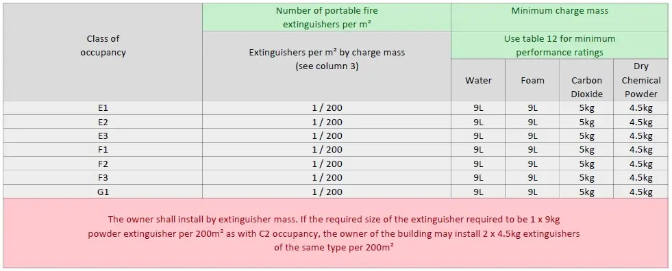 Provision Of Portable Extinguishers